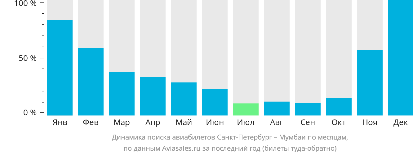 Динамика поиска авиабилетов из Санкт-Петербурга в Мумбаи по месяцам