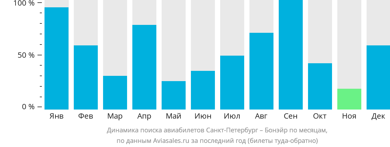Динамика поиска авиабилетов из Санкт-Петербурга на Бонэйр по месяцам