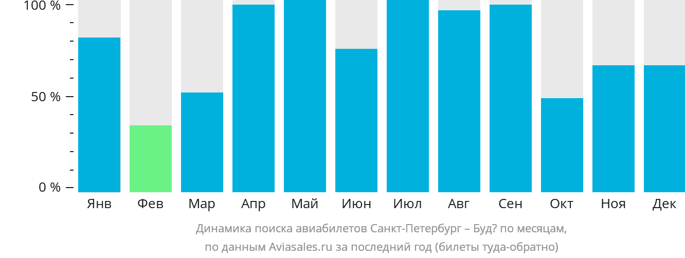 Динамика поиска авиабилетов из Санкт-Петербурга в Будё по месяцам