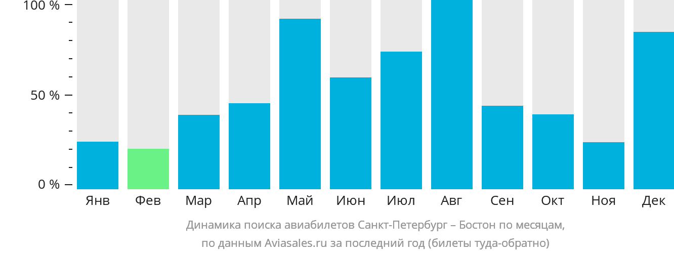 Динамика поиска авиабилетов из Санкт-Петербурга в Бостон по месяцам