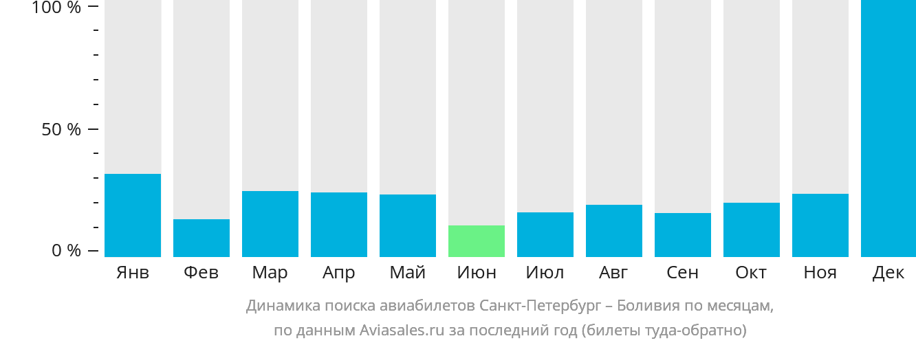 Динамика поиска авиабилетов из Санкт-Петербурга в Боливию по месяцам