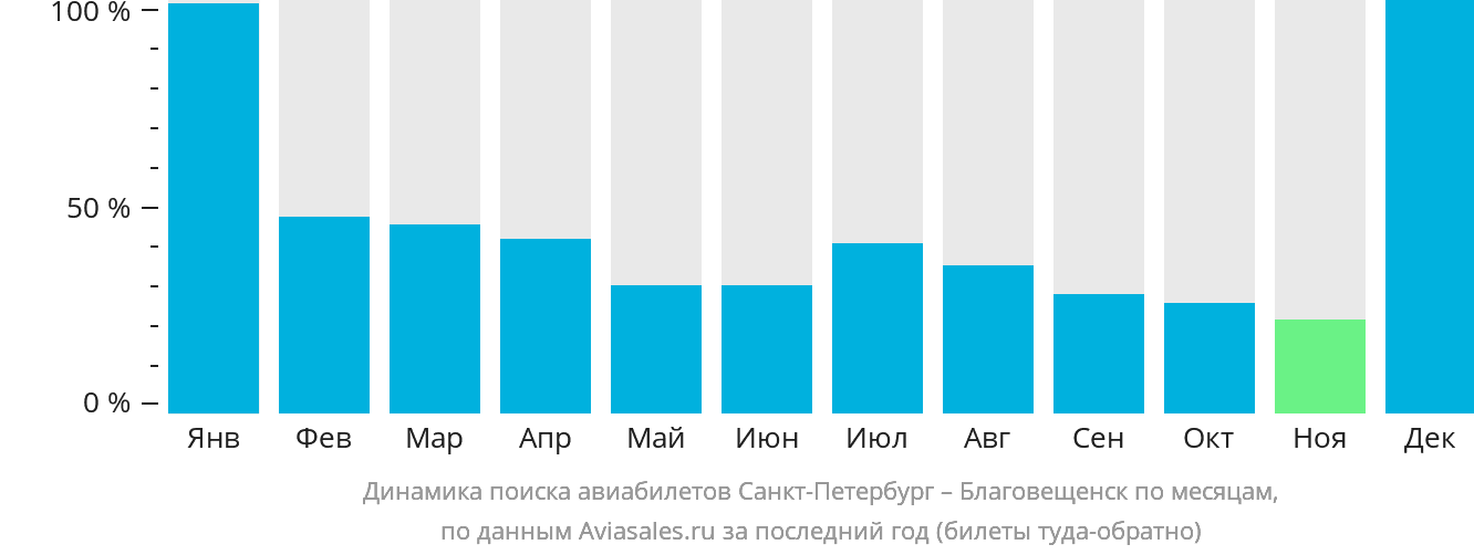 Динамика поиска авиабилетов из Санкт-Петербурга в Благовещенск по месяцам