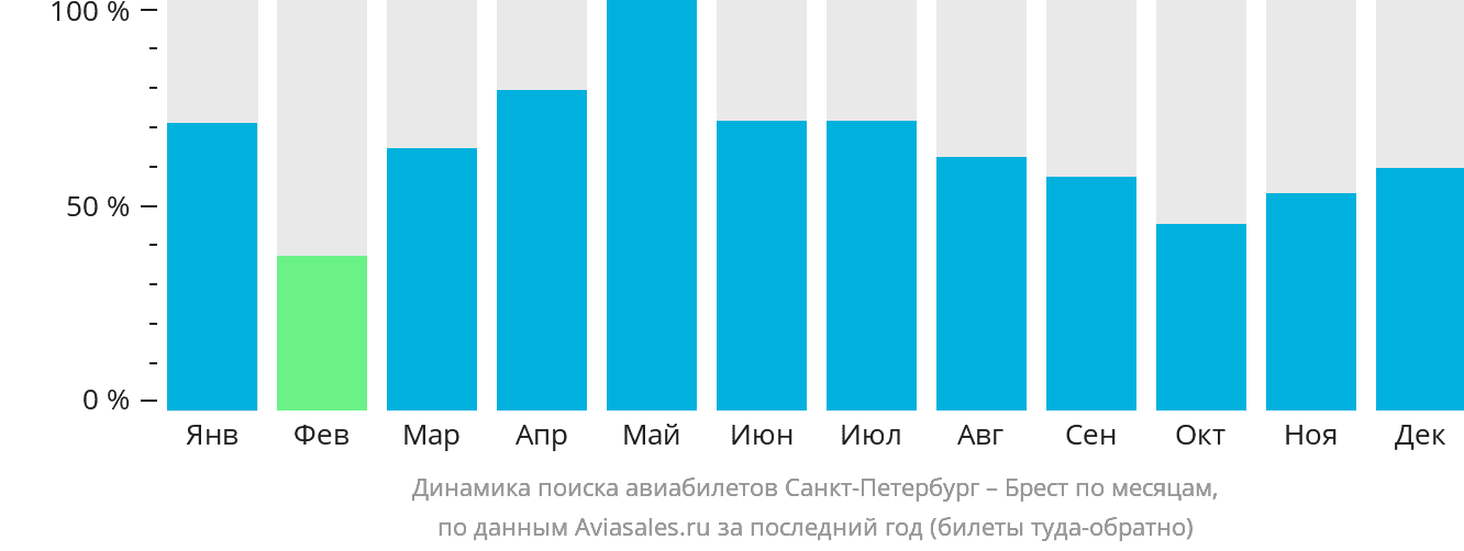 Динамика поиска авиабилетов из Санкт-Петербурга в Брест по месяцам