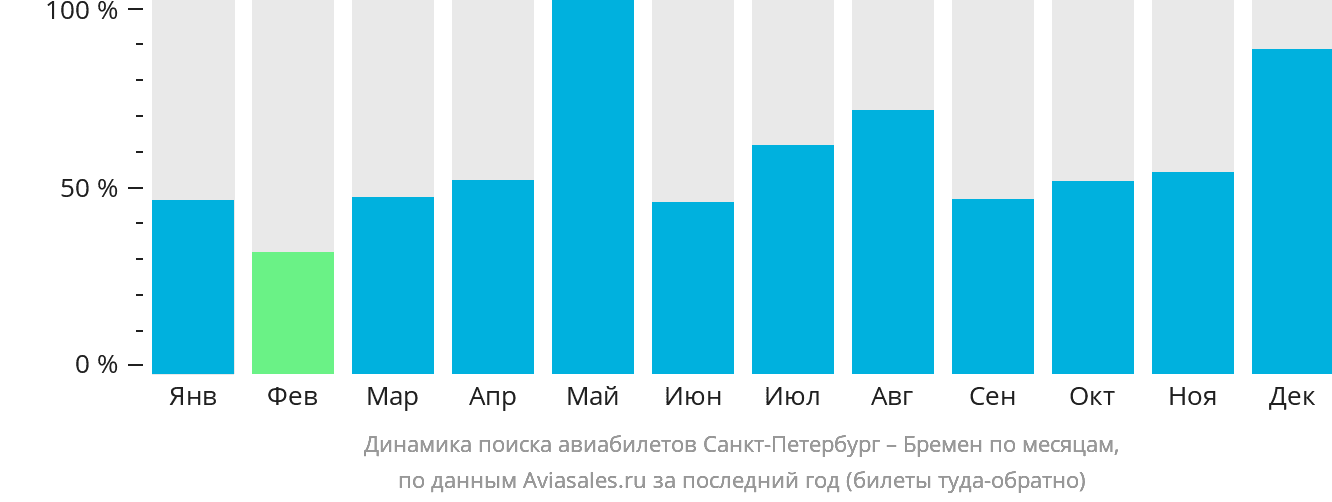 Динамика поиска авиабилетов из Санкт-Петербурга в Бремен по месяцам