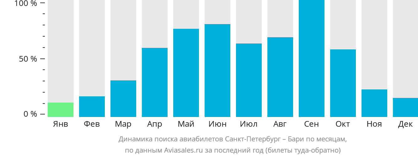 Динамика поиска авиабилетов из Санкт-Петербурга в Бари по месяцам