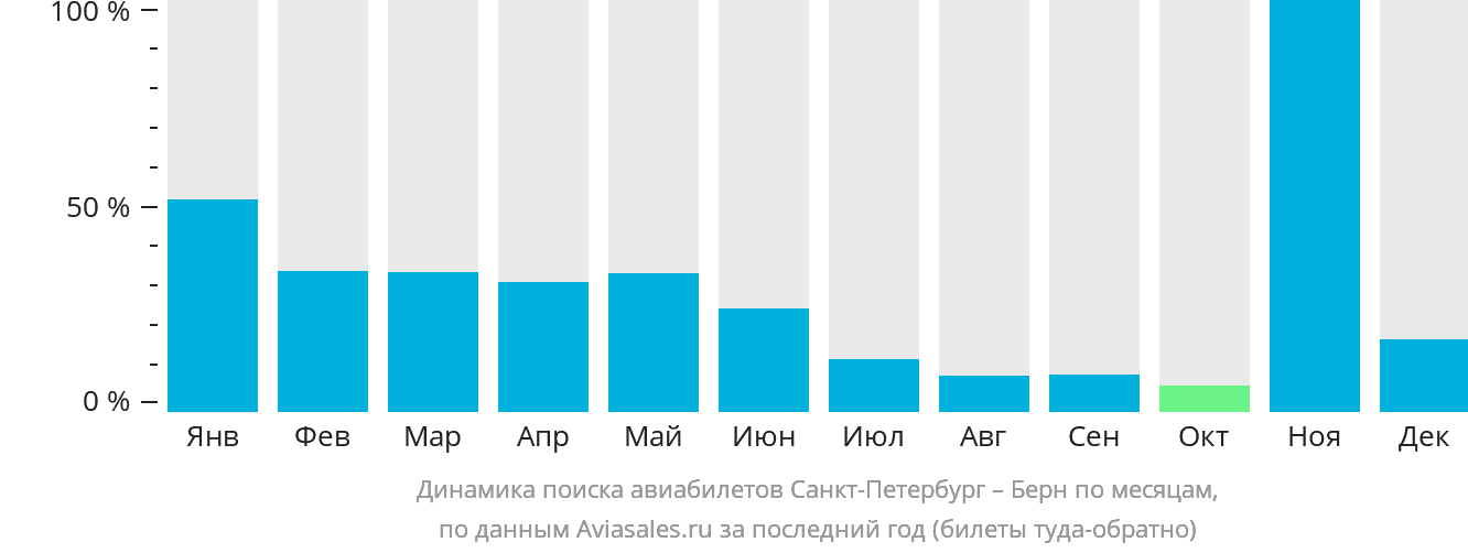 Динамика поиска авиабилетов из Санкт-Петербурга в Берн по месяцам