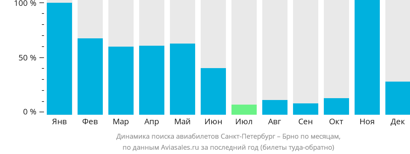 Динамика поиска авиабилетов из Санкт-Петербурга в Брно по месяцам
