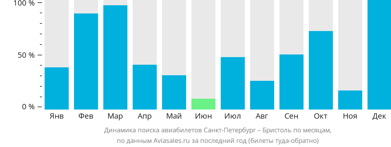 Динамика поиска авиабилетов из Санкт-Петербурга в Бристоль по месяцам