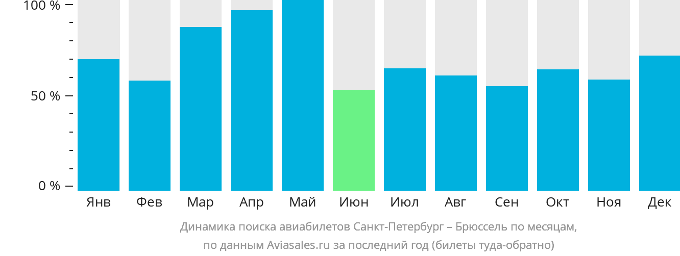 Динамика поиска авиабилетов из Санкт-Петербурга в Брюссель по месяцам