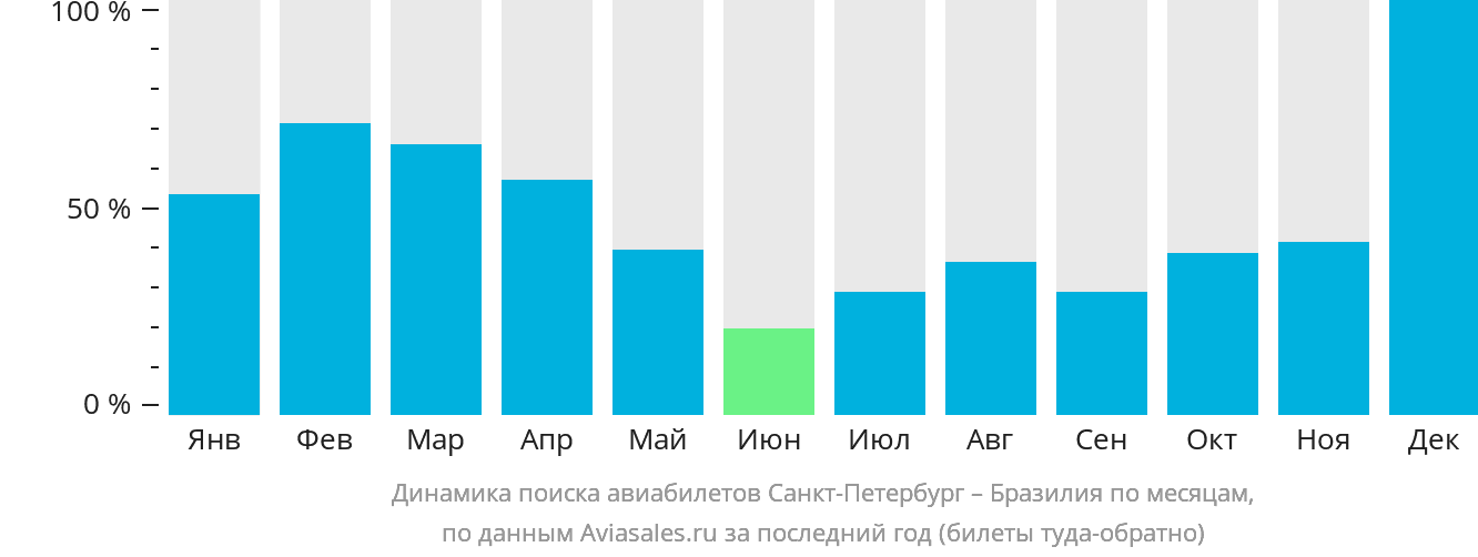 Динамика поиска авиабилетов из Санкт-Петербурга в Бразилию по месяцам