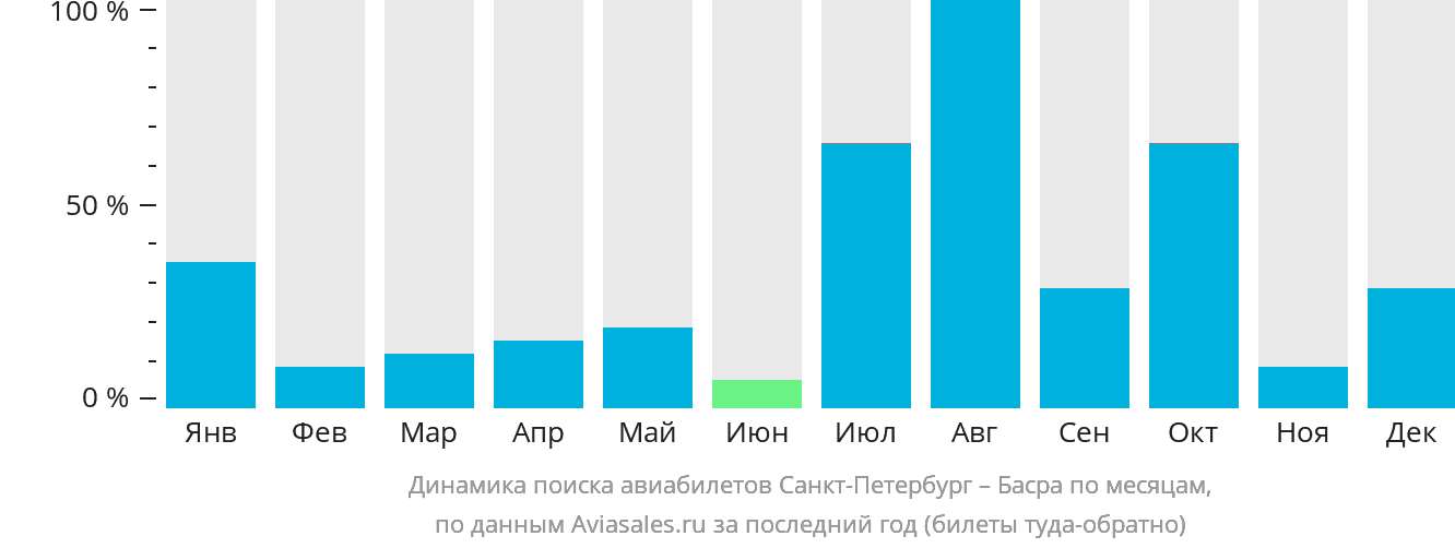 Динамика поиска авиабилетов из Санкт-Петербурга в Басру по месяцам