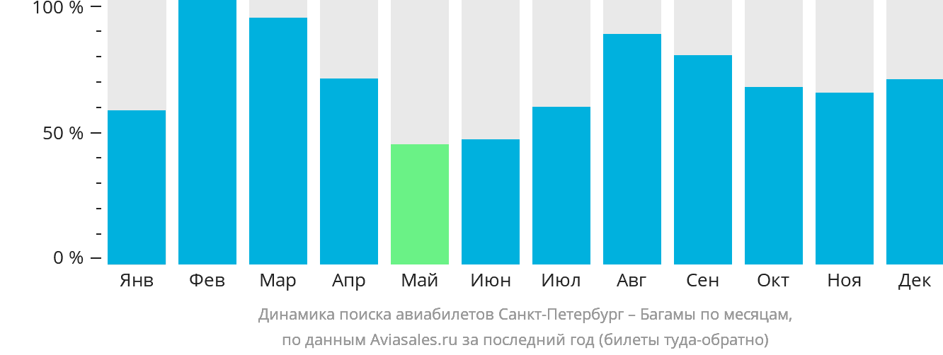 Динамика поиска авиабилетов из Санкт-Петербурга на Багамы по месяцам