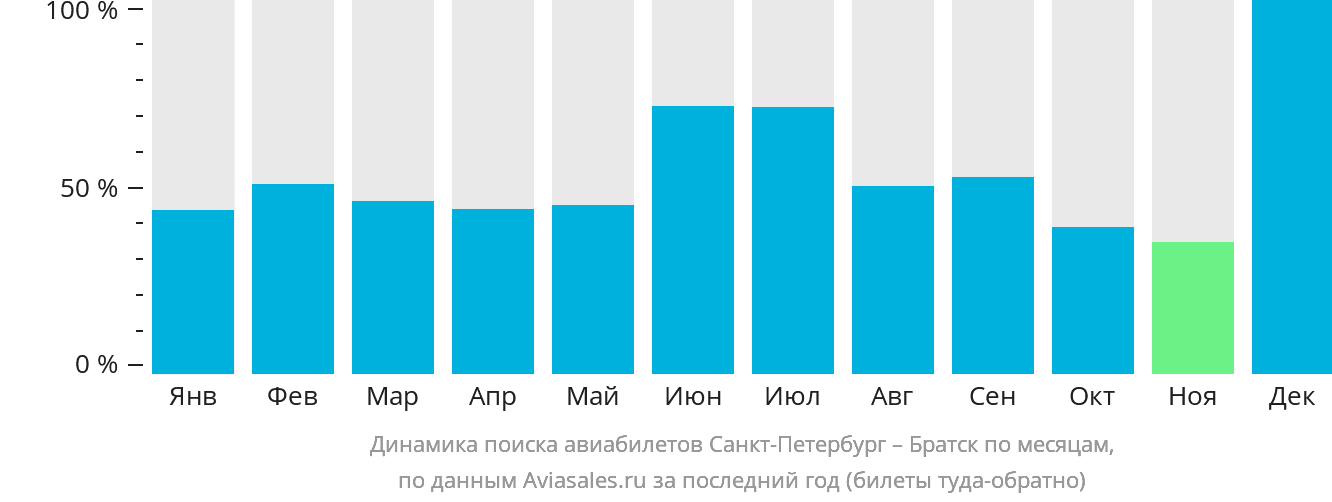 Динамика поиска авиабилетов из Санкт-Петербурга в Братск по месяцам