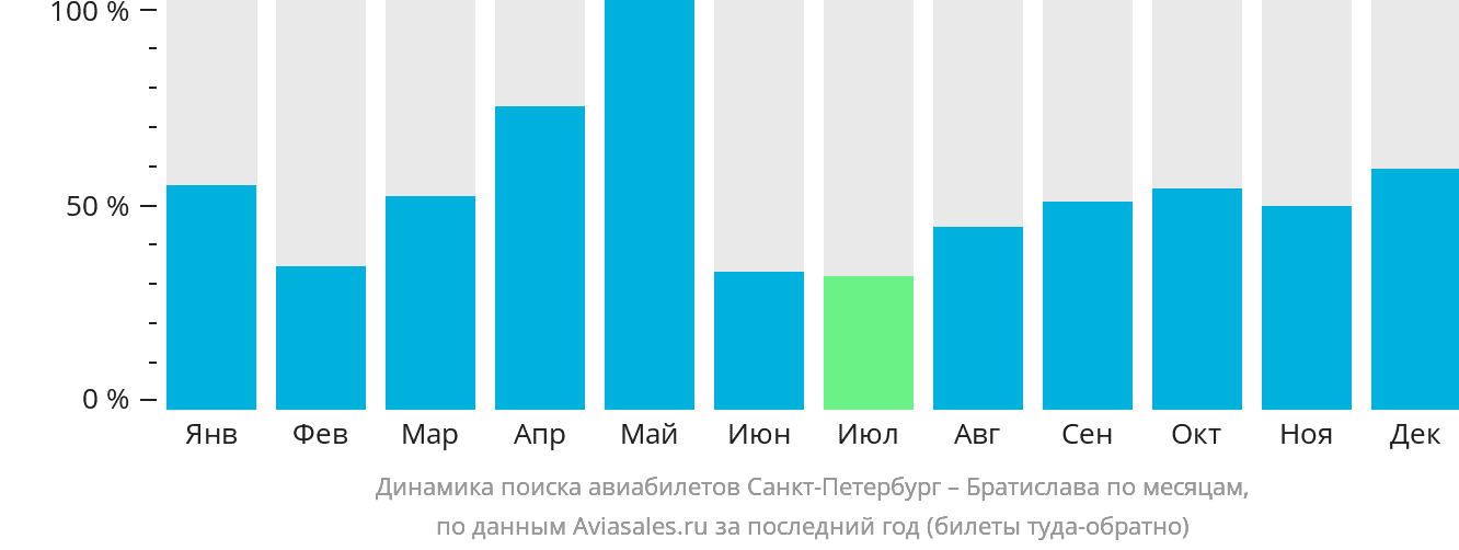 Динамика поиска авиабилетов из Санкт-Петербурга в Братиславу по месяцам