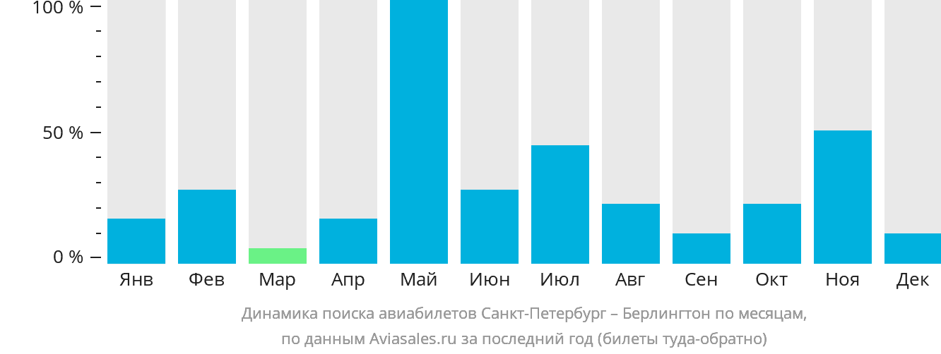 Динамика поиска авиабилетов из Санкт-Петербурга в Берлингтон по месяцам