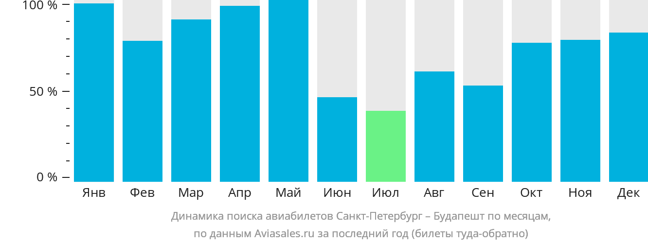 Динамика поиска авиабилетов из Санкт-Петербурга в Будапешт по месяцам