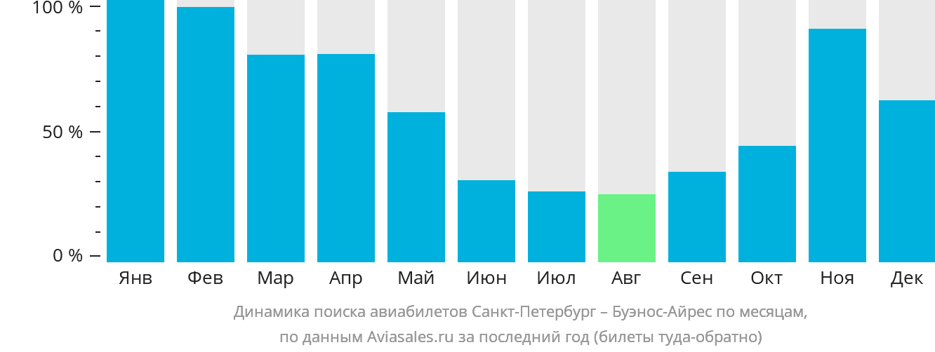Динамика поиска авиабилетов из Санкт-Петербурга в Буэнос-Айрес по месяцам