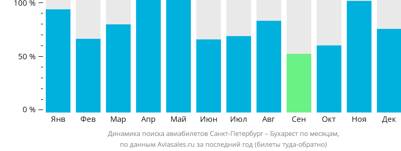 Динамика поиска авиабилетов из Санкт-Петербурга в Бухарест по месяцам