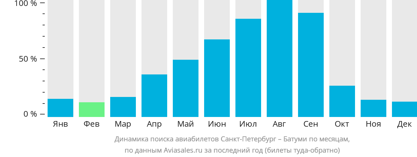 Динамика поиска авиабилетов из Санкт-Петербурга в Батуми по месяцам