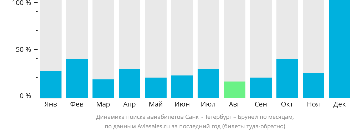 Динамика поиска авиабилетов из Санкт-Петербурга в Бандар-Сери-Бегаван по месяцам