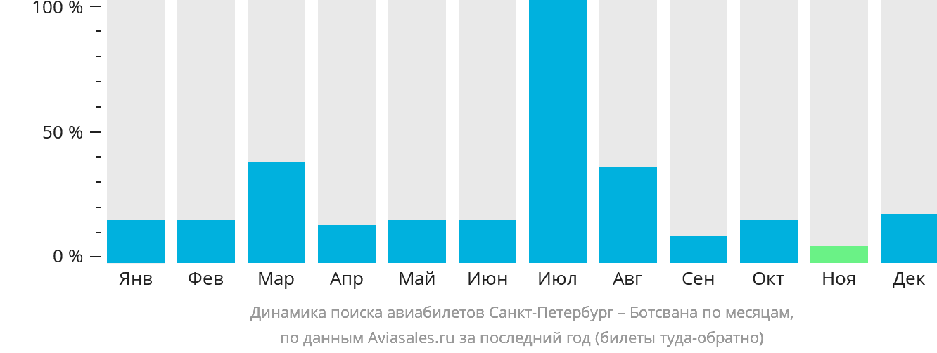 Динамика поиска авиабилетов из Санкт-Петербурга в Ботсвану по месяцам