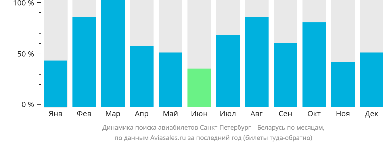 Динамика поиска авиабилетов из Санкт-Петербурга в Беларусь по месяцам