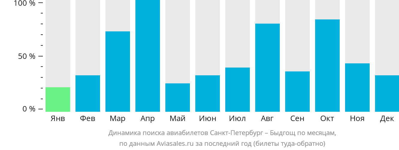 Динамика поиска авиабилетов из Санкт-Петербурга в Быдгощ по месяцам