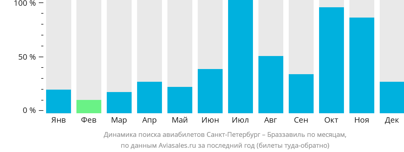 Динамика поиска авиабилетов из Санкт-Петербурга в Браззавиль по месяцам