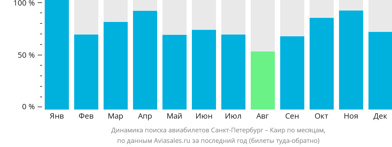 Динамика поиска авиабилетов из Санкт-Петербурга в Каир по месяцам