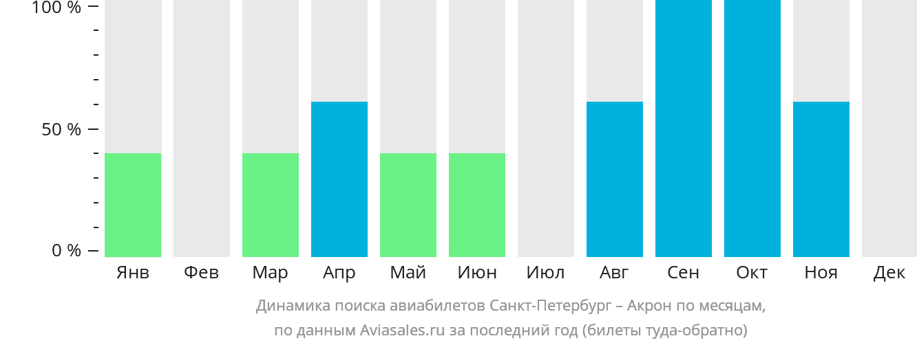 Динамика поиска авиабилетов из Санкт-Петербурга в Акрон по месяцам