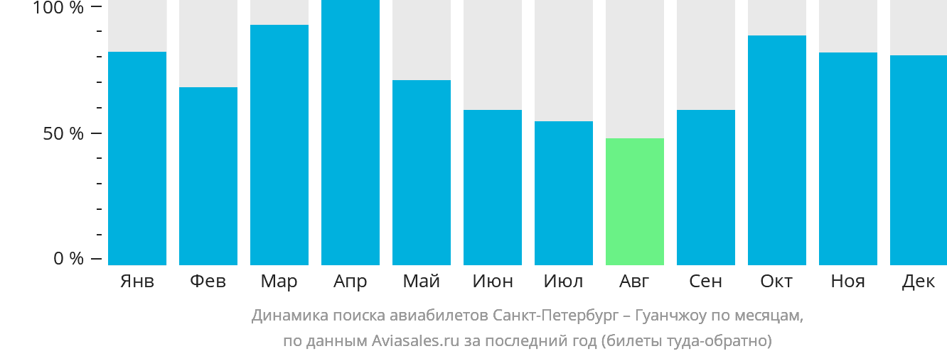Динамика поиска авиабилетов из Санкт-Петербурга в Гуанчжоу по месяцам