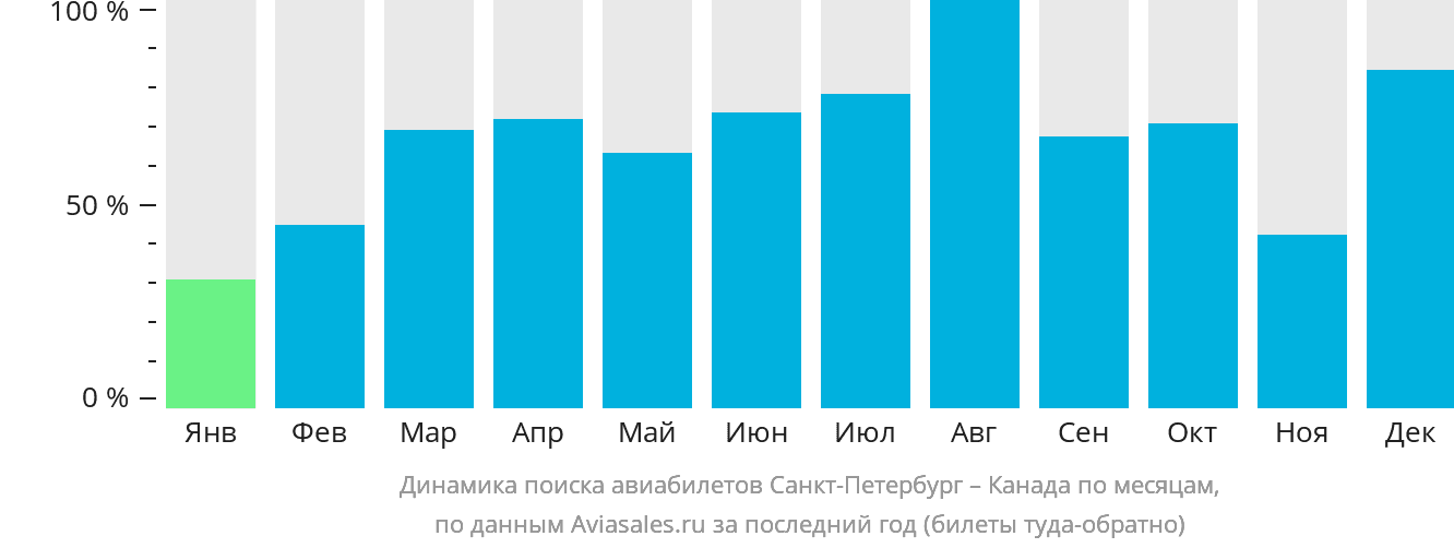 Динамика поиска авиабилетов из Санкт-Петербурга в Канаду по месяцам