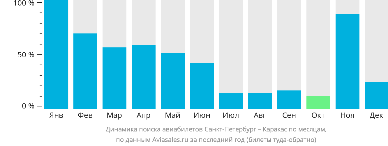 Динамика поиска авиабилетов из Санкт-Петербурга в Каракас по месяцам