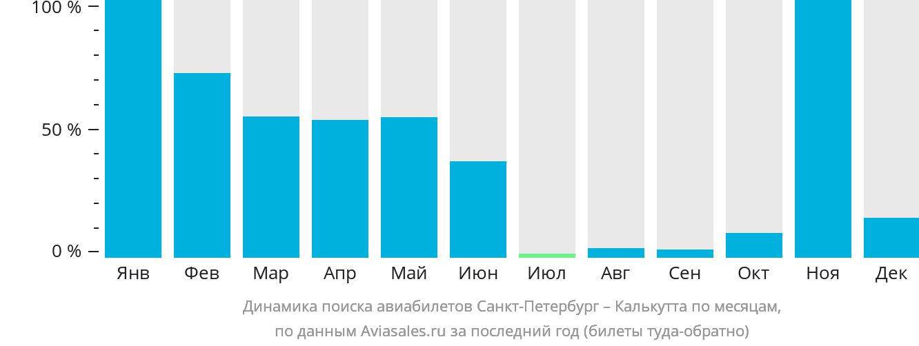 Динамика поиска авиабилетов из Санкт-Петербурга в Калькутту по месяцам