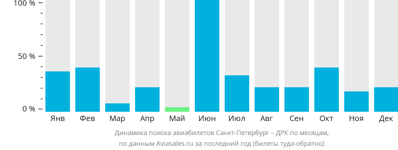Динамика поиска авиабилетов из Санкт-Петербурга в ДРК по месяцам