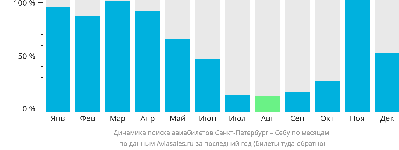 Динамика поиска авиабилетов из Санкт-Петербурга в Себу по месяцам