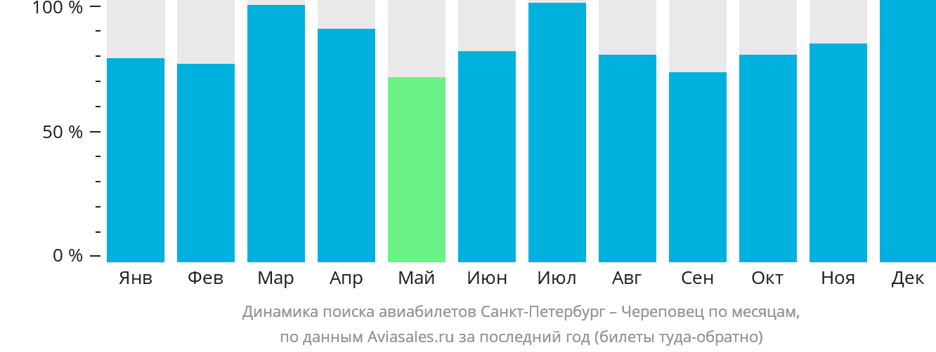 Динамика поиска авиабилетов из Санкт-Петербурга в Череповец по месяцам
