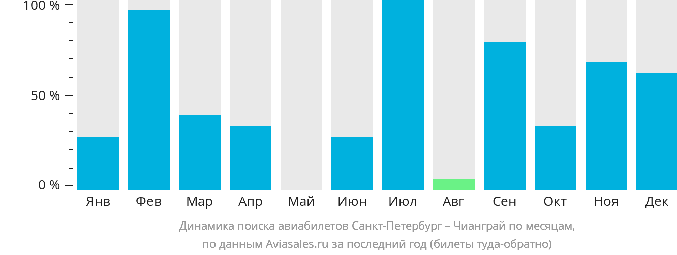 Динамика поиска авиабилетов из Санкт-Петербурга в Чианграй по месяцам