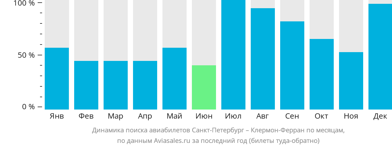 Динамика поиска авиабилетов из Санкт-Петербурга в Клермон-Ферран по месяцам