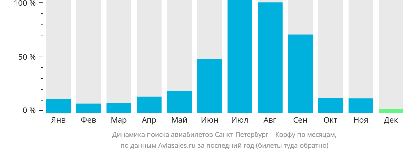 Динамика поиска авиабилетов из Санкт-Петербурга на Корфу по месяцам