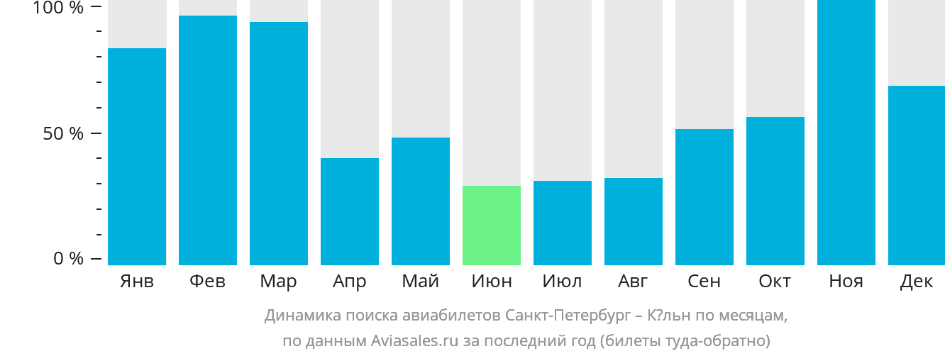 Динамика поиска авиабилетов из Санкт-Петербурга в Кёльн по месяцам