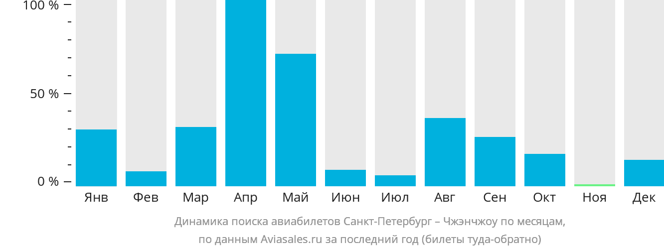 Динамика поиска авиабилетов из Санкт-Петербурга в Чжэнчжоу по месяцам