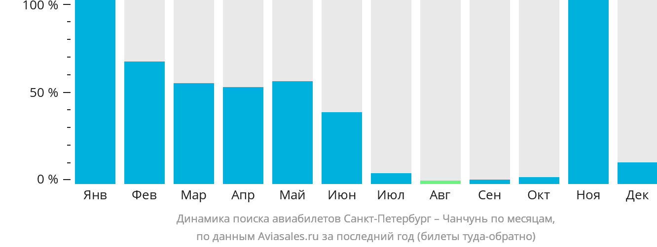 Динамика поиска авиабилетов из Санкт-Петербурга в Чанчунь по месяцам
