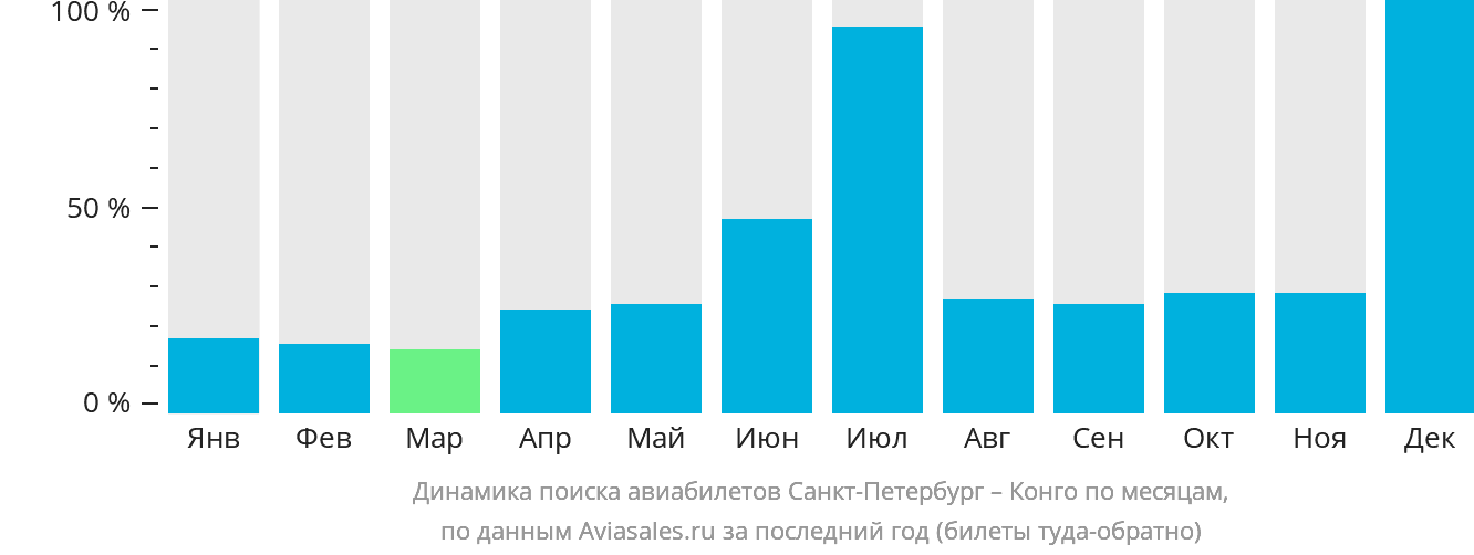 Динамика поиска авиабилетов из Санкт-Петербурга в Конго по месяцам