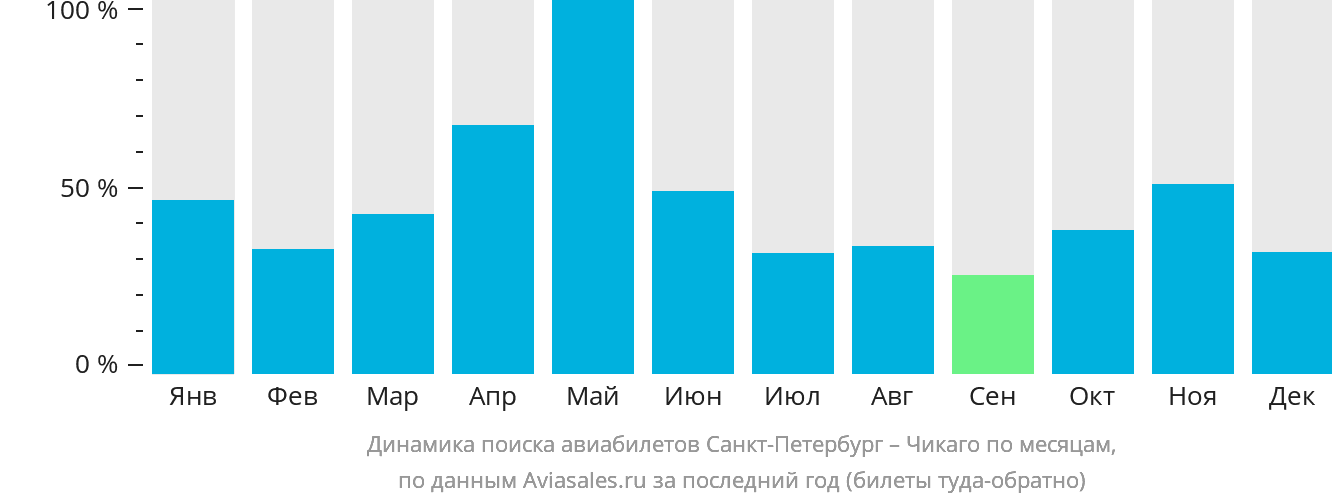 Динамика поиска авиабилетов из Санкт-Петербурга в Чикаго по месяцам