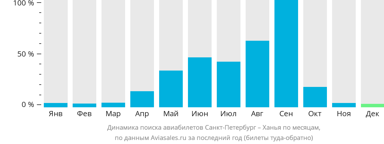 Динамика поиска авиабилетов из Санкт-Петербурга в Ханью по месяцам