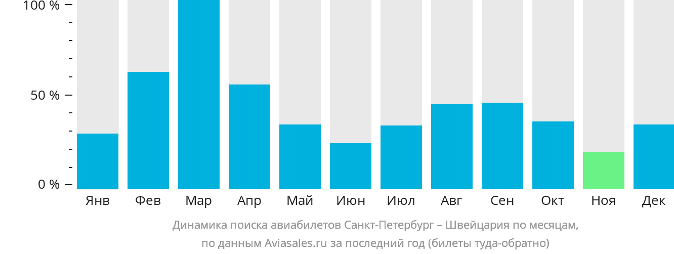Динамика поиска авиабилетов из Санкт-Петербурга в Швейцарию по месяцам
