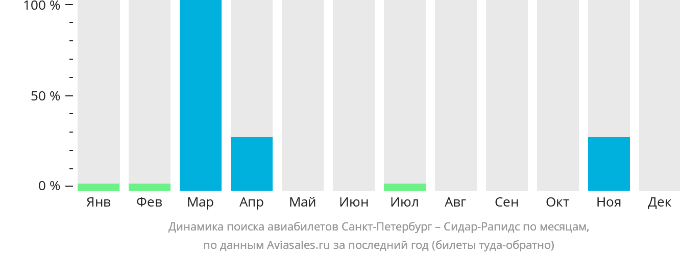 Динамика поиска авиабилетов из Санкт-Петербурга в Сидар-Рэпидс по месяцам