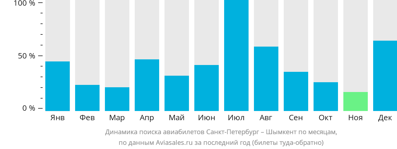 Динамика поиска авиабилетов из Санкт-Петербурга в Шымкент по месяцам