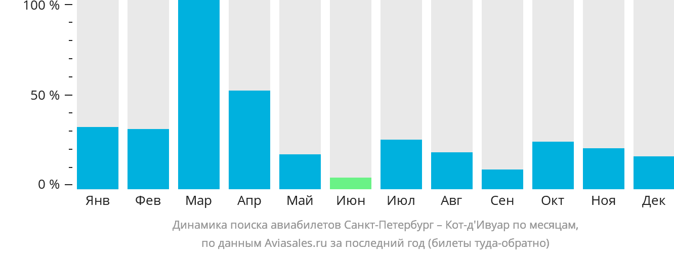 Динамика поиска авиабилетов из Санкт-Петербурга в Кот-д'Ивуар по месяцам